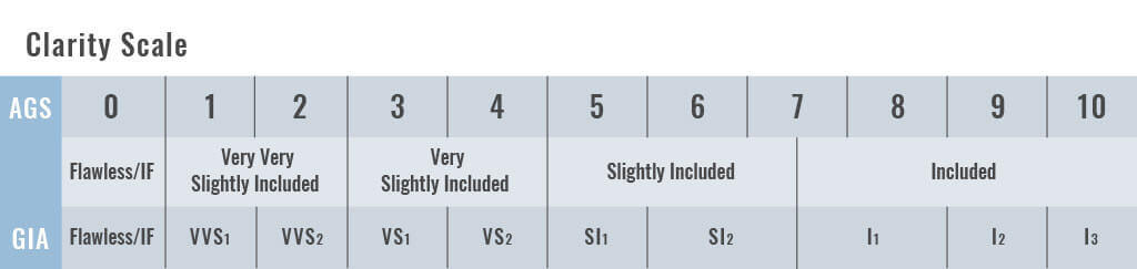 ags clarity scale 