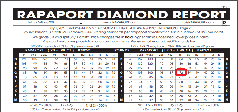 Rapaport price chart for Round cut diamonds 1.00 to 1.49 carats GSI1