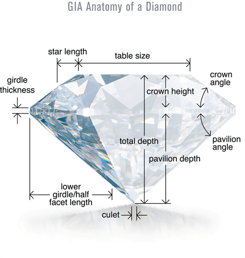 GIA Cut Anatomy of Diamond - The Four Cs of Diamonds