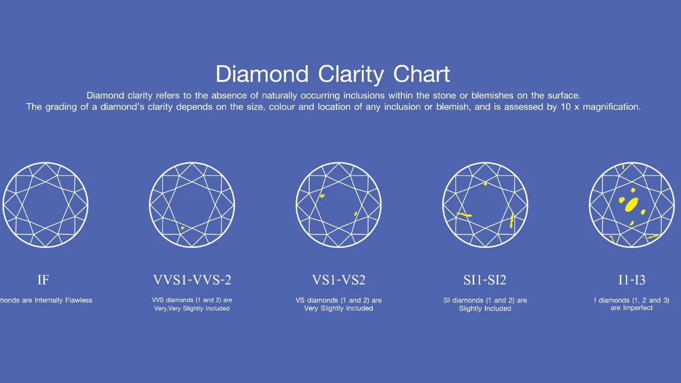 Diamond Clarity: The Insider’s Guide