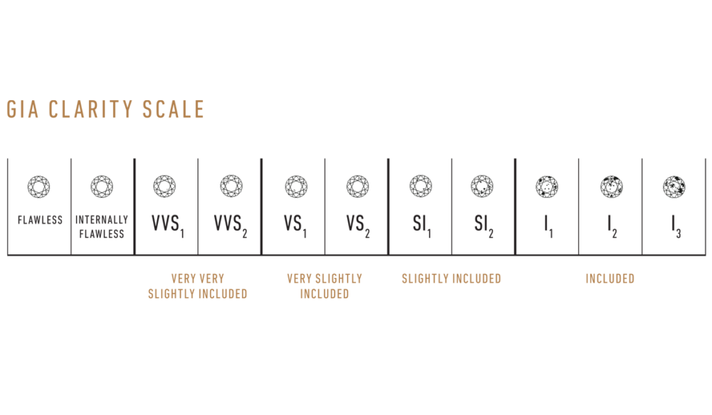 GIA CLARITY SCALE 